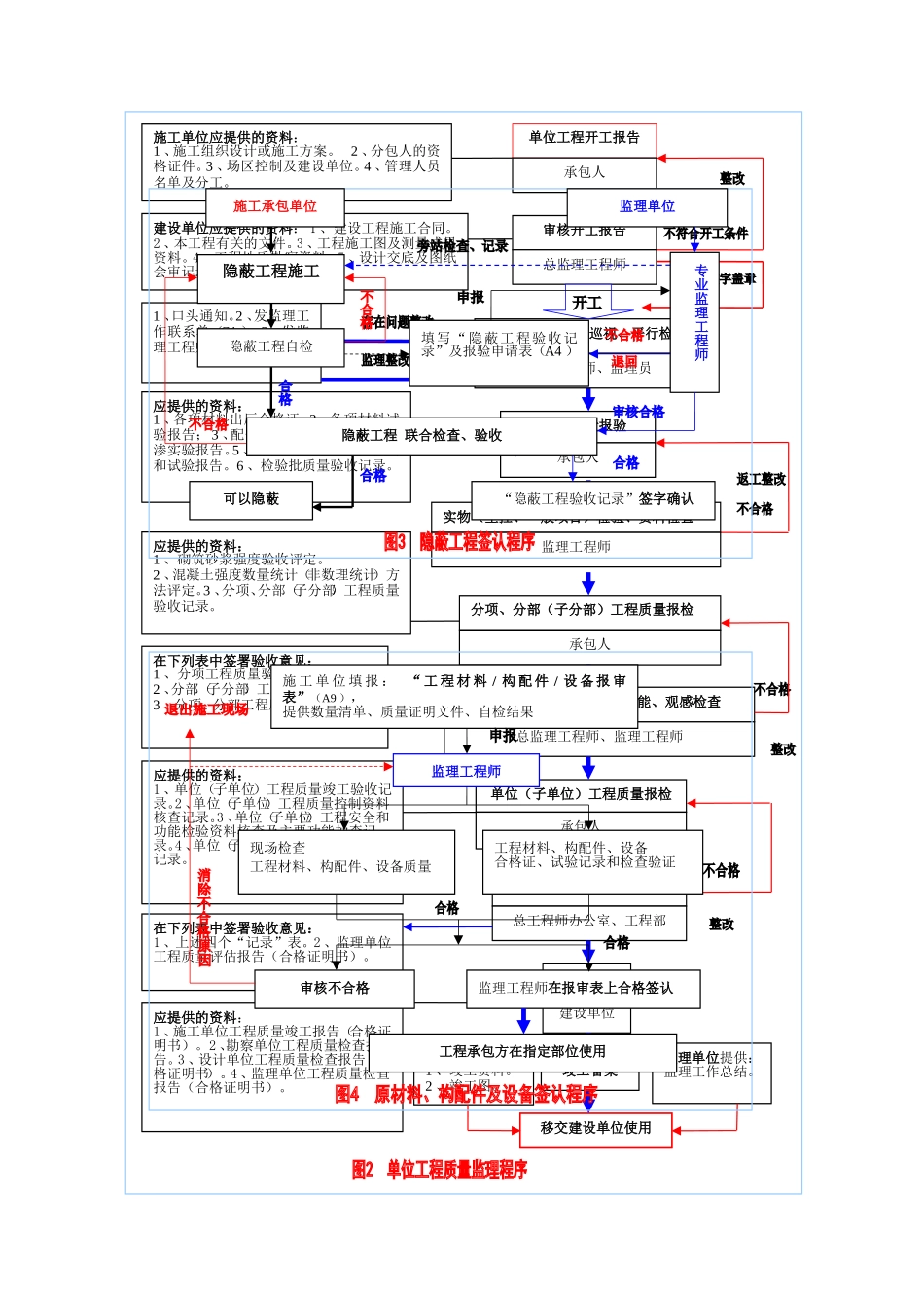 工程监理签认程序--监理工作流程_第1页