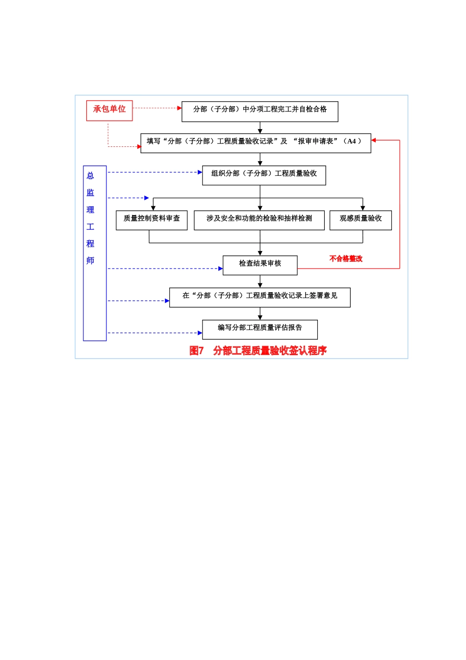 工程监理签认程序--监理工作流程_第3页