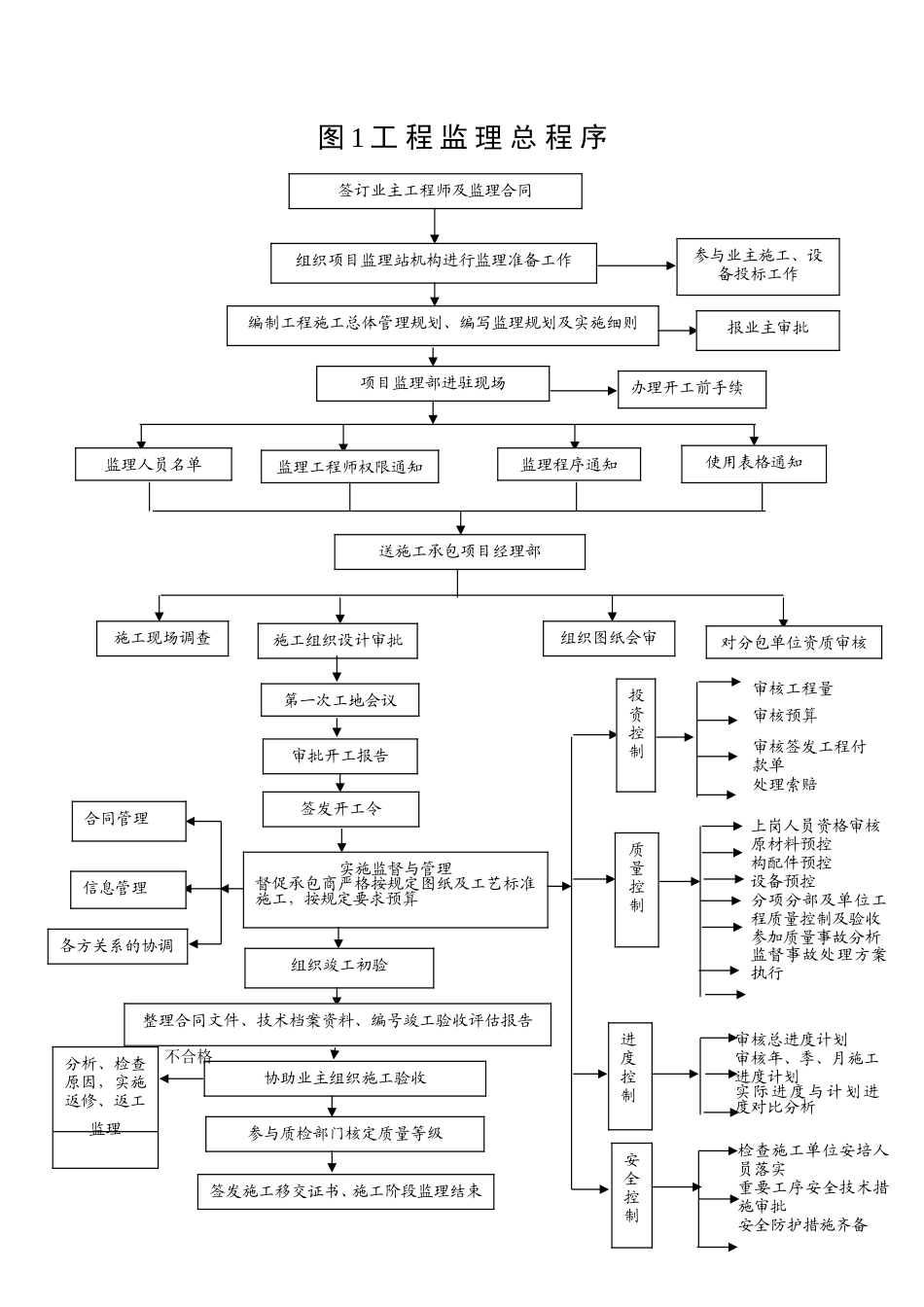 工程监理总程序--监理工作流程_第1页