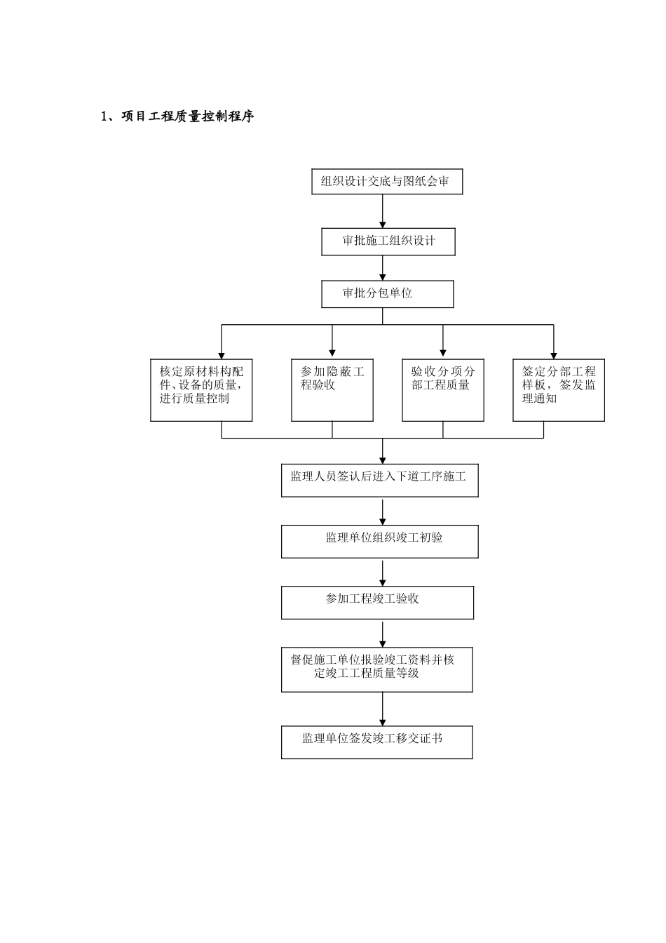 工程控制程序--监理工作流程_第1页