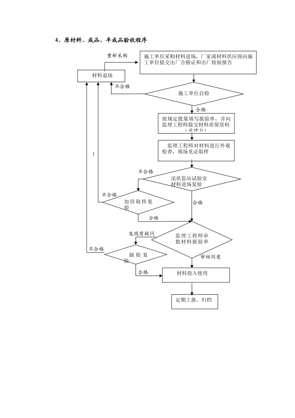 工程控制程序--监理工作流程_第3页