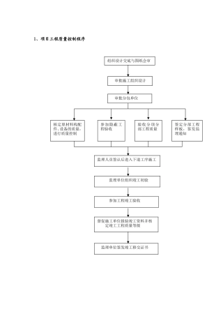 工程控制程序--监理工作流程