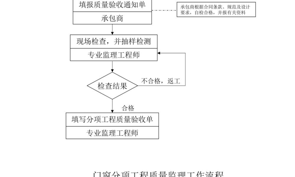 工程质量监理工作流程--监理工作流程