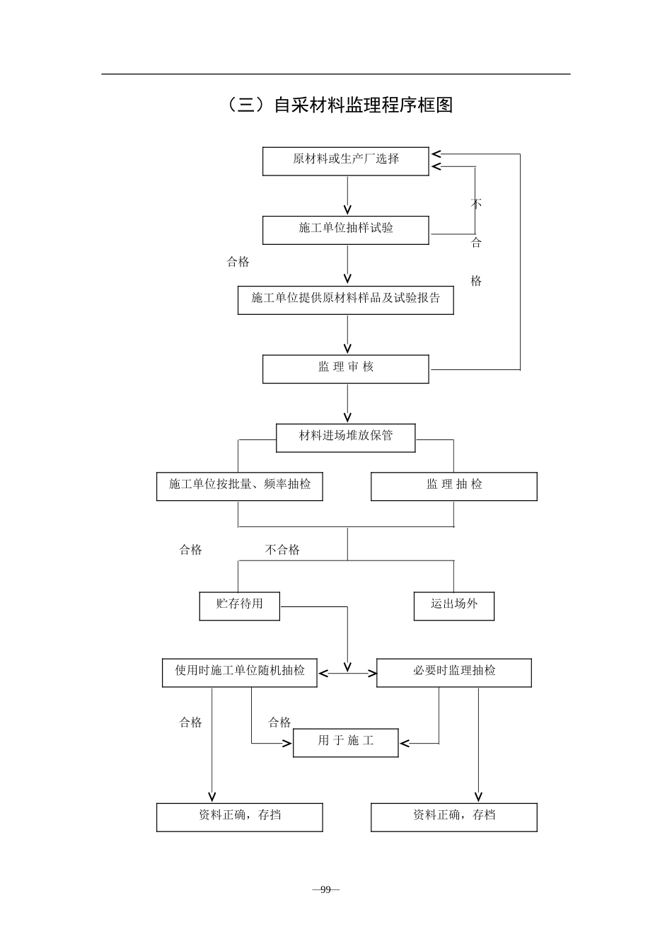 公路监理规程附件八：监理工作流程图--监理工作流程_第3页