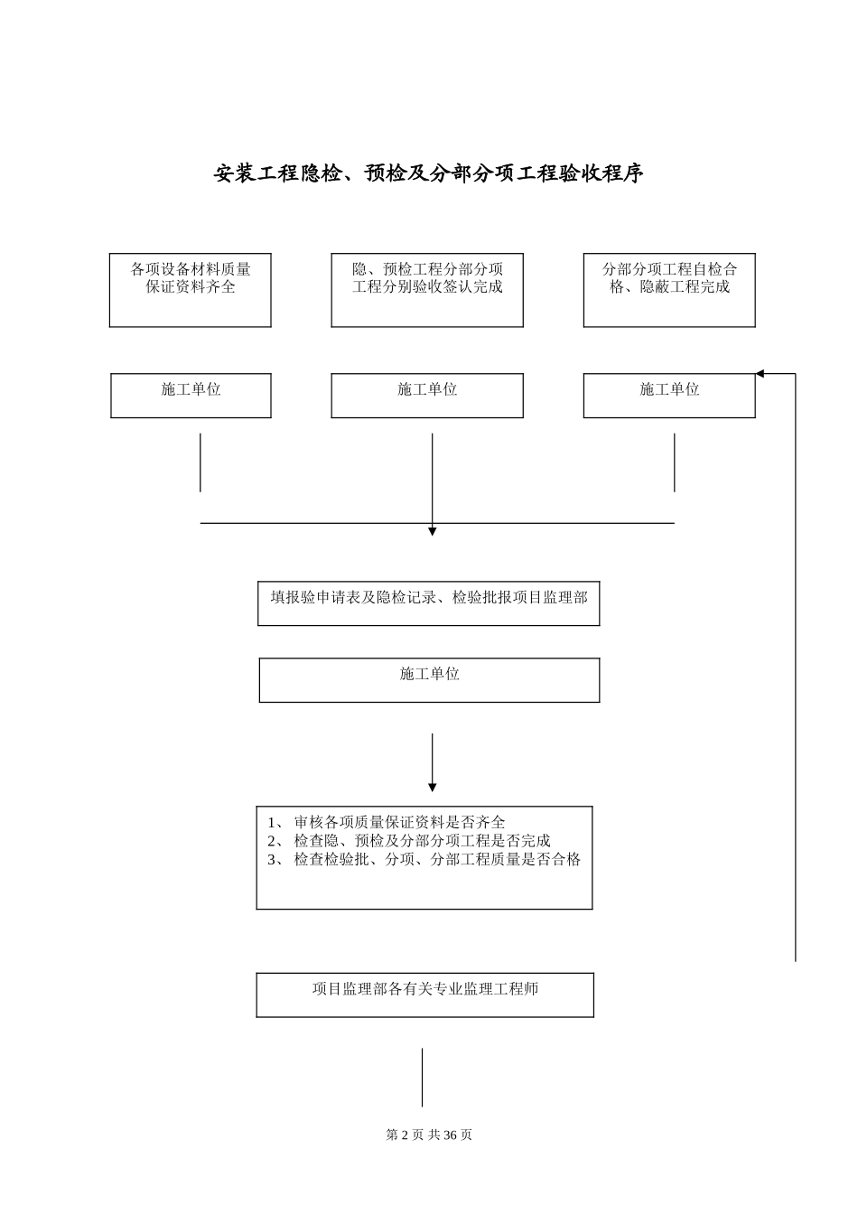 杭州市拱墅区工程验收程序--监理工作流程_第3页