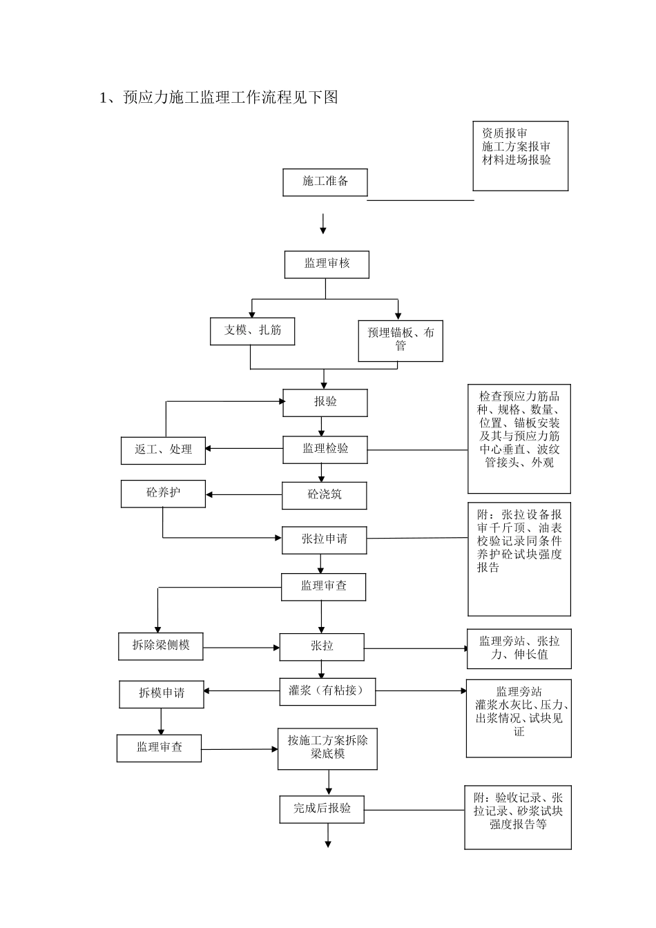 后张法预应力梁监理工作流程--监理工作流程_第1页