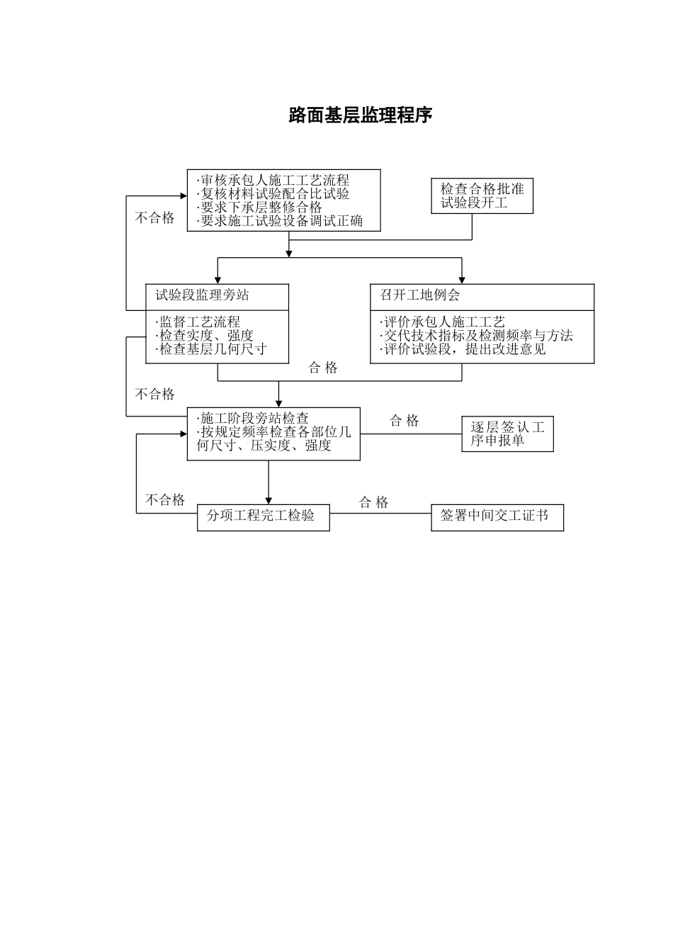 监理办事程序--监理工作流程_第2页