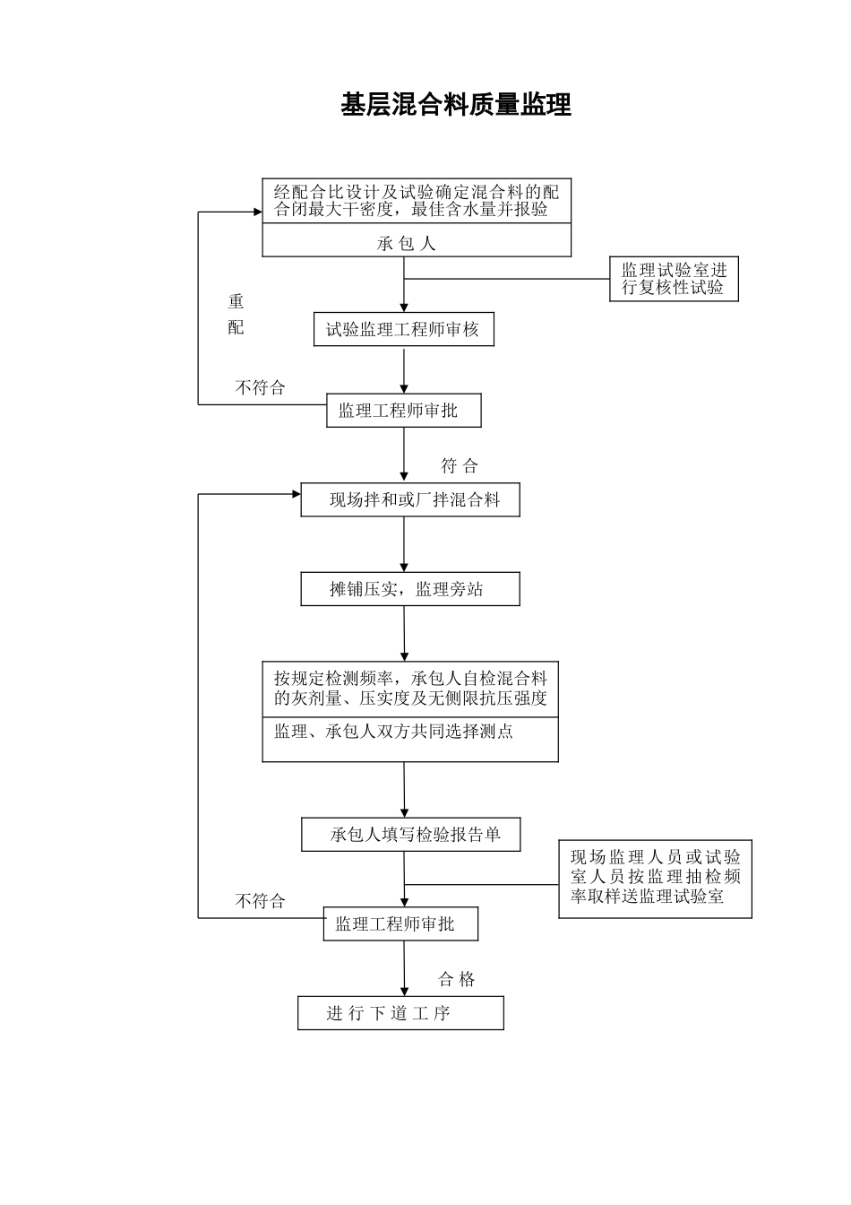 监理办事程序--监理工作流程_第3页