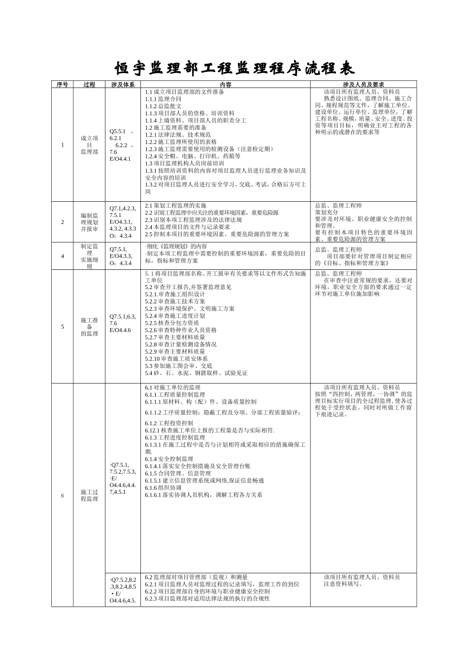 监理部工程监理程序流程表--监理工作流程_第1页