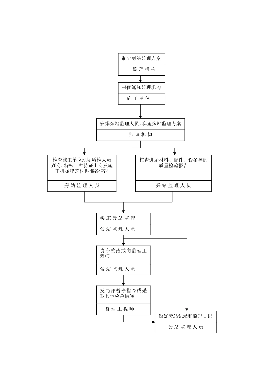 监理程序图--监理工作流程_第1页