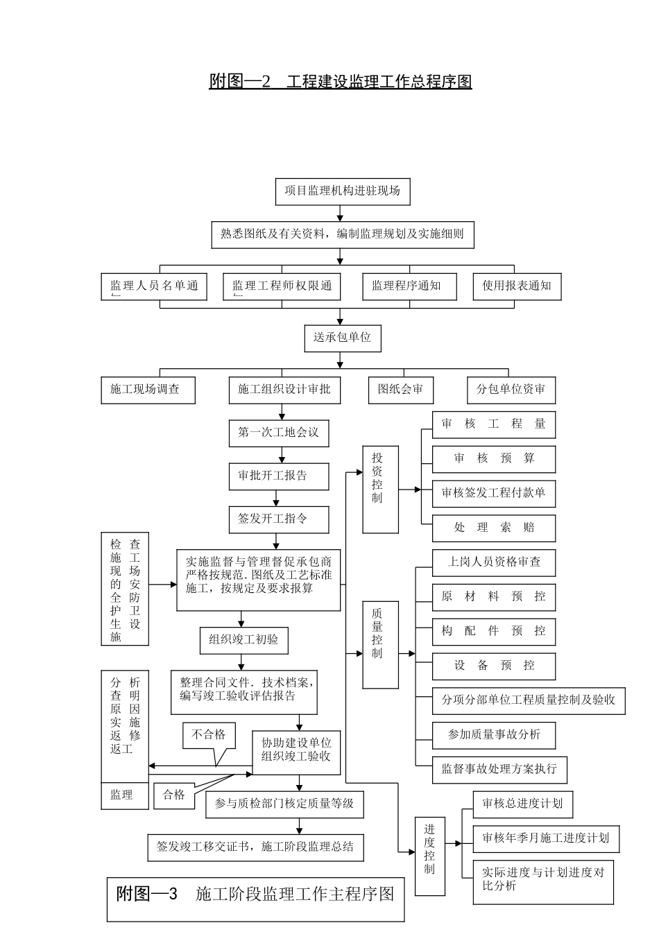 监理程序图--监理工作流程_第3页