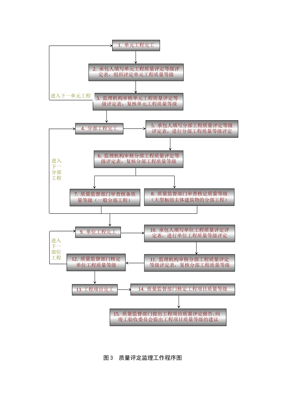 监理单位工作程序--监理工作流程_第3页