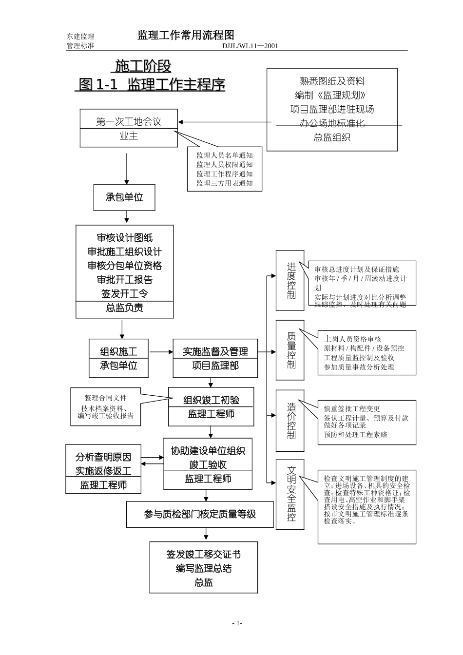 监理工作常用流程图--监理工作流程_第1页