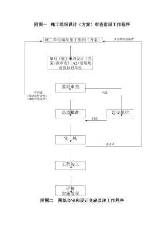 监理工作程序-盘古--监理工作流程