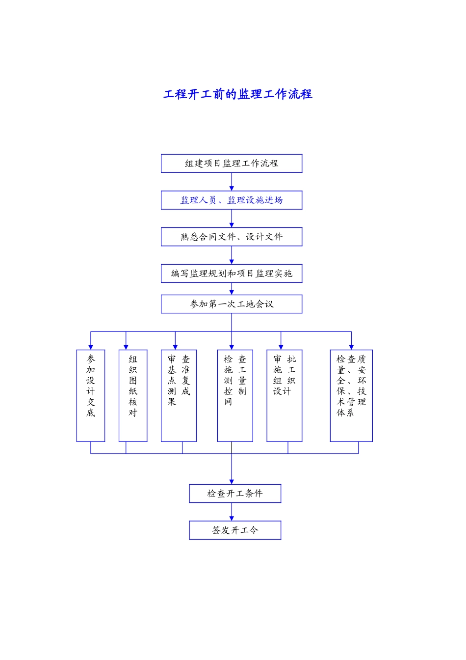 监理工作流程--监理工作流程_第1页