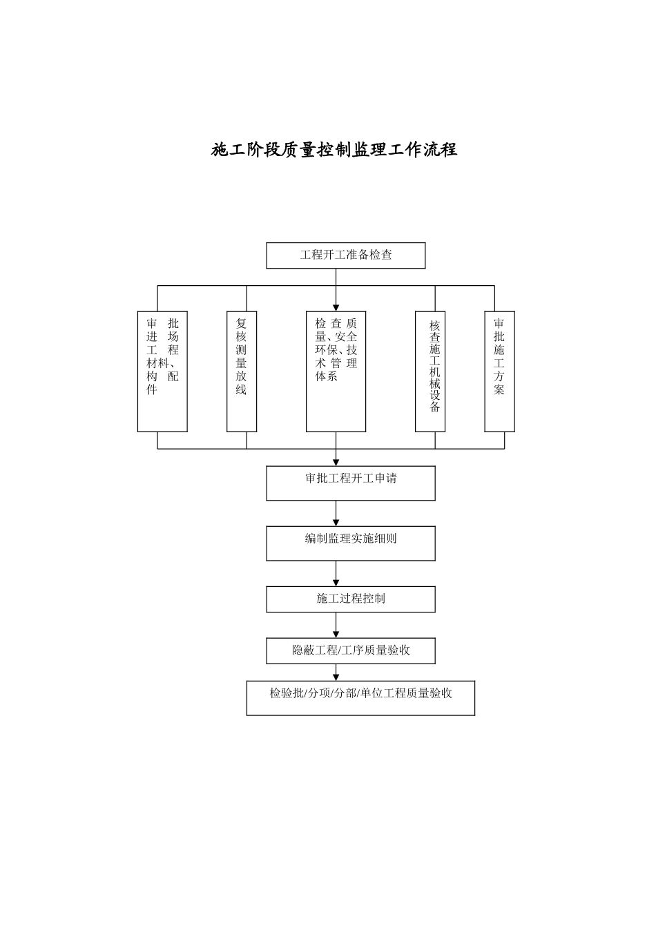监理工作流程--监理工作流程_第2页