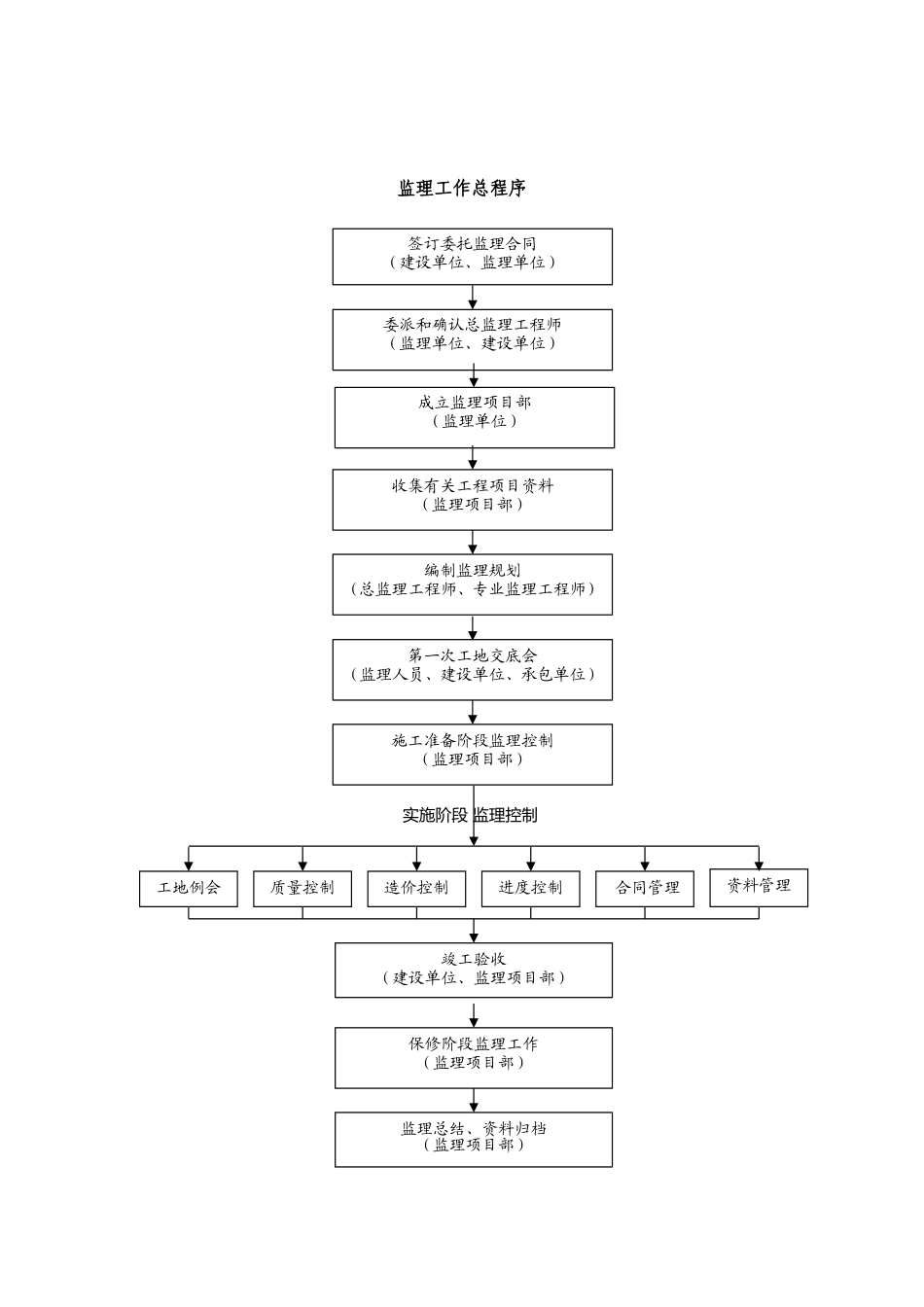 监理管理流程图--监理工作流程_第2页