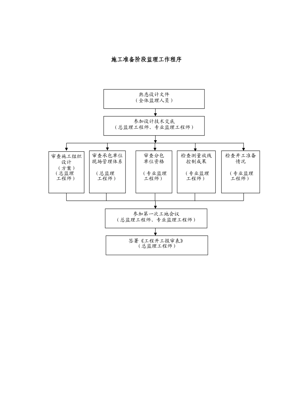 监理管理流程图--监理工作流程_第3页