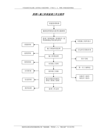 监理规划附监理工作程序图--监理工作流程