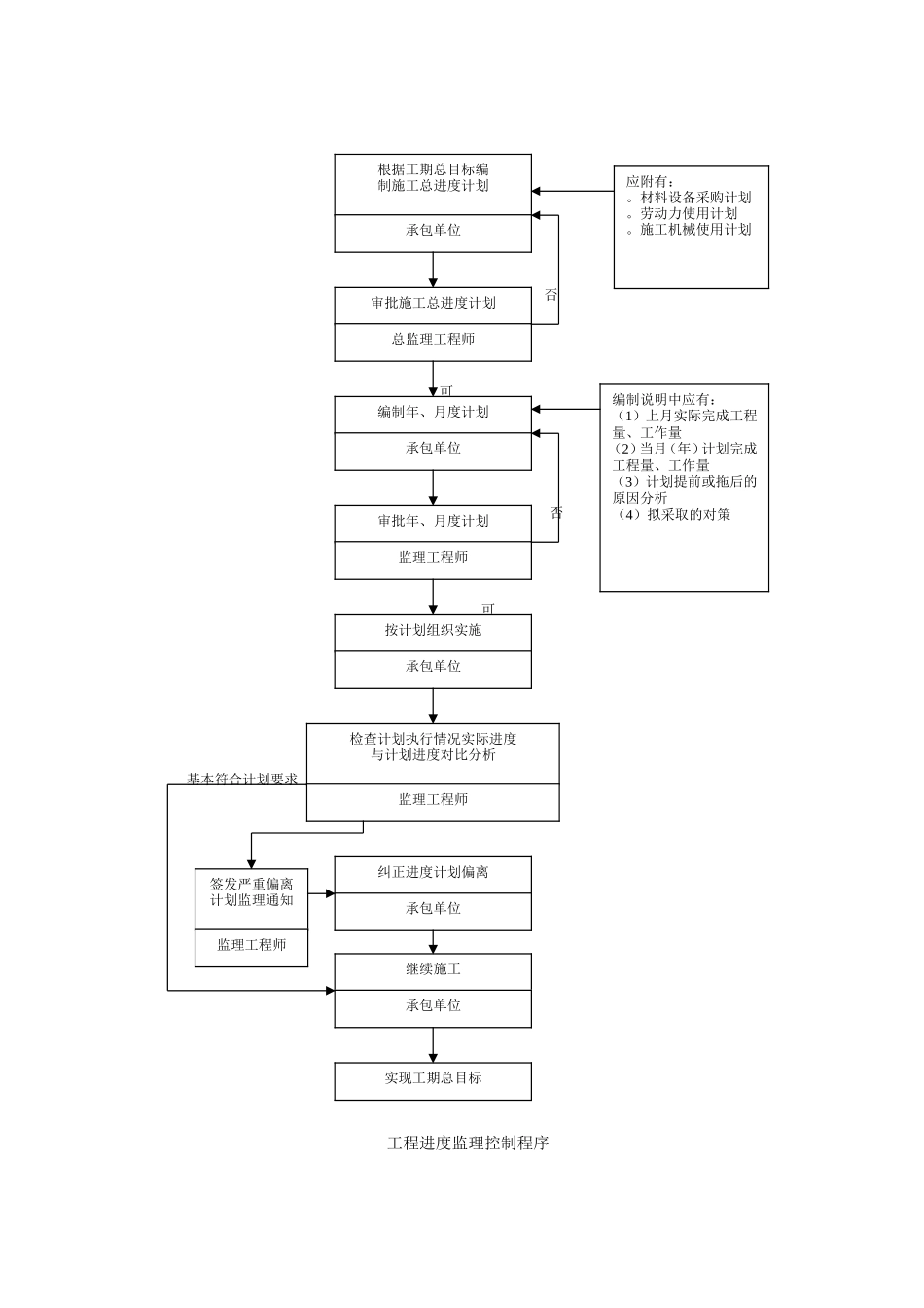 监理控制程序--监理工作流程_第2页