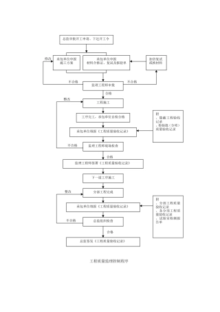 监理控制程序--监理工作流程