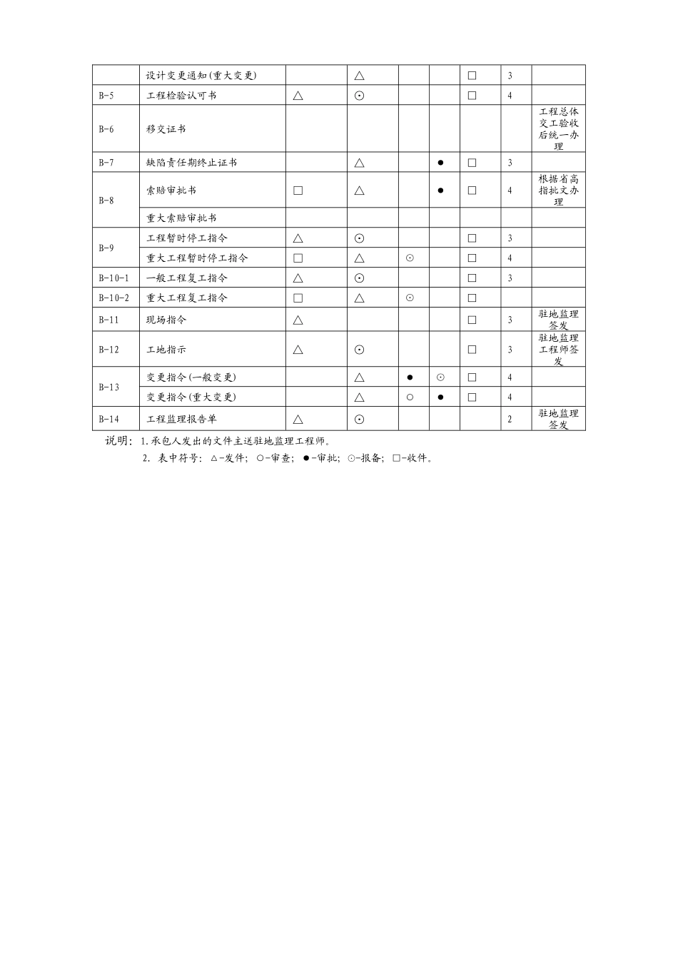 监理文书签批程序--监理工作流程_第2页