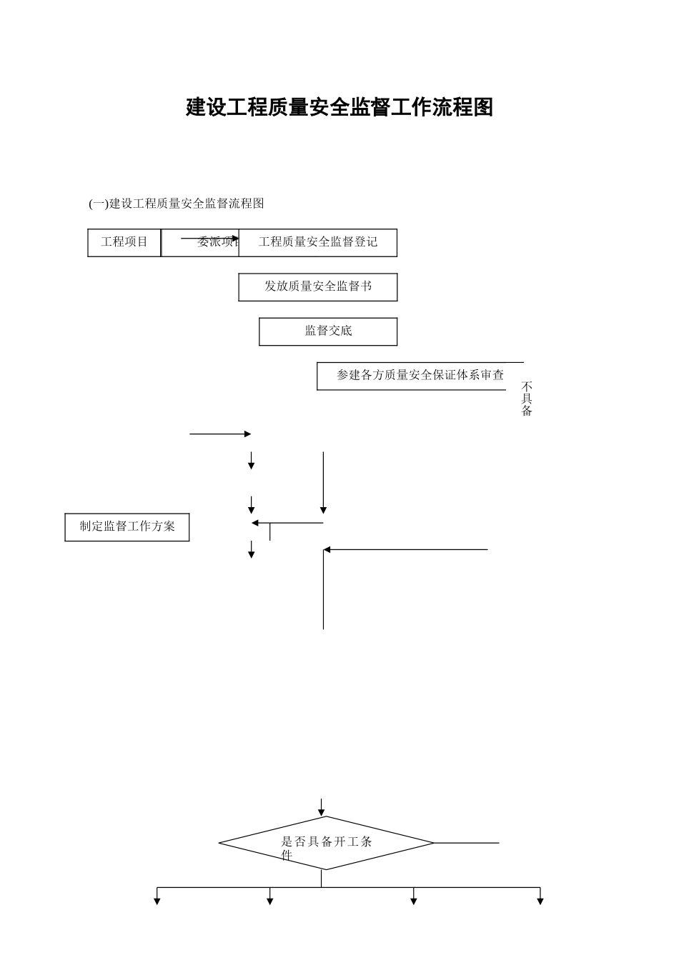 建设工程质量安全监督工作流程图--监理工作流程_第1页
