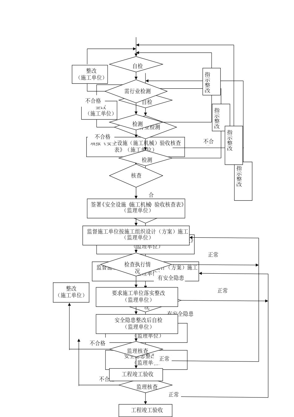 建筑工程施工阶段安全监理系统流程--监理工作流程_第3页
