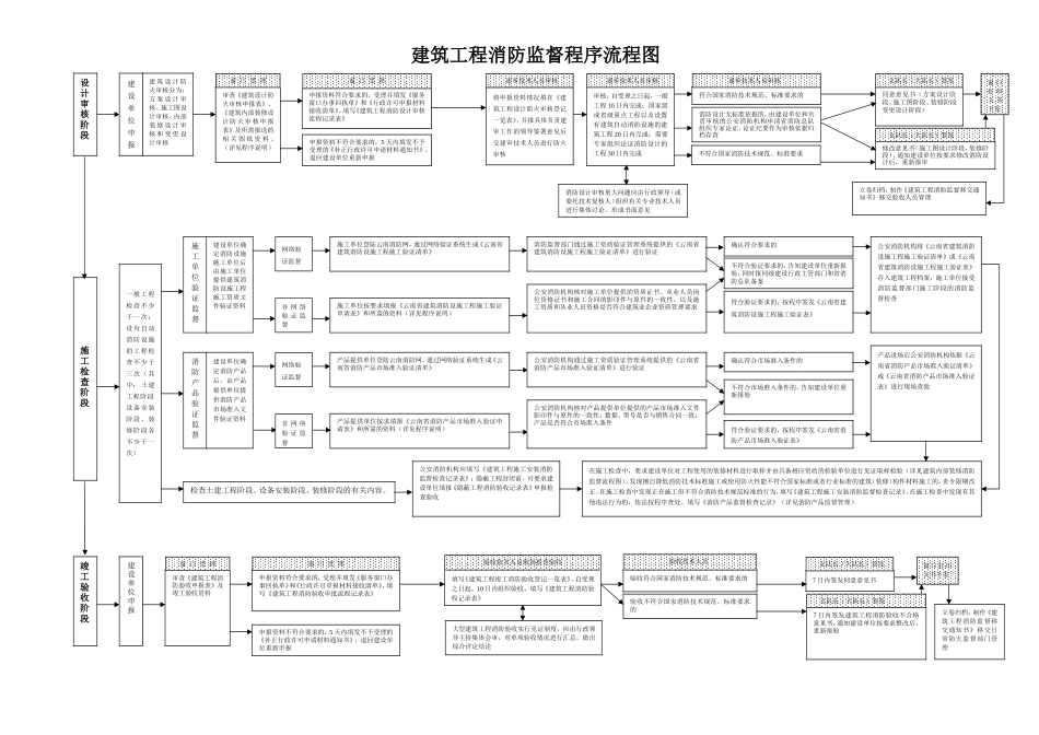 建筑工程消防监督程序流程图--监理工作流程_第1页