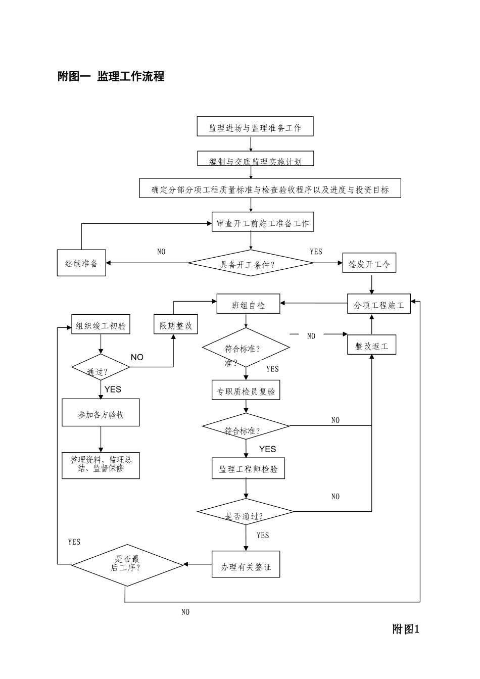 江苏省项目监理现场工作流程图--监理工作流程_第1页