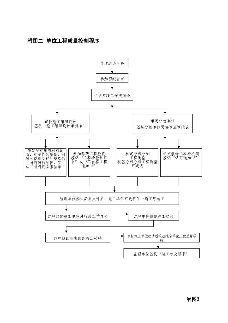 江苏省项目监理现场工作流程图--监理工作流程_第2页