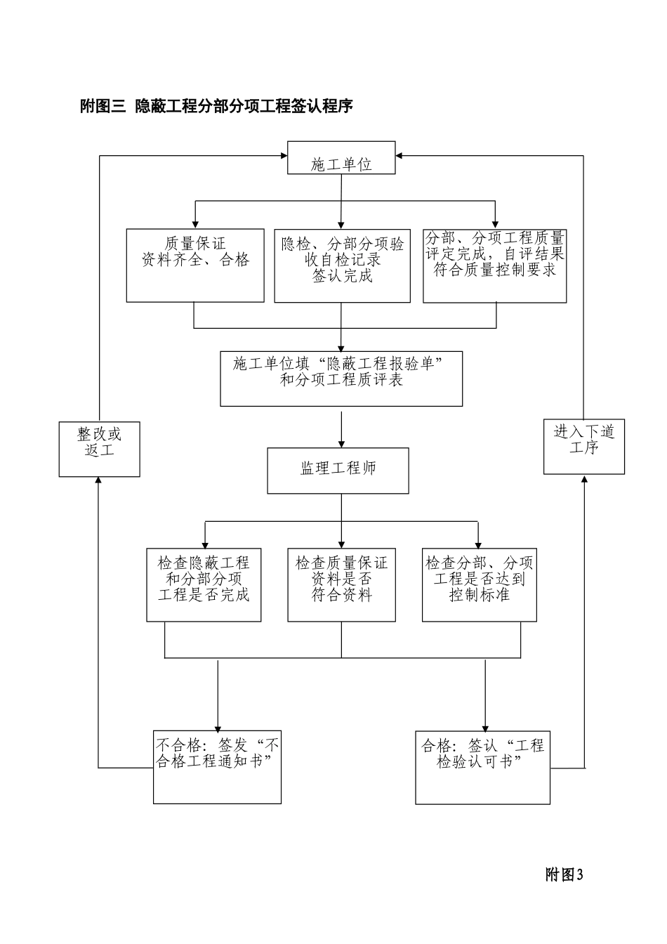 江苏省项目监理现场工作流程图--监理工作流程_第3页