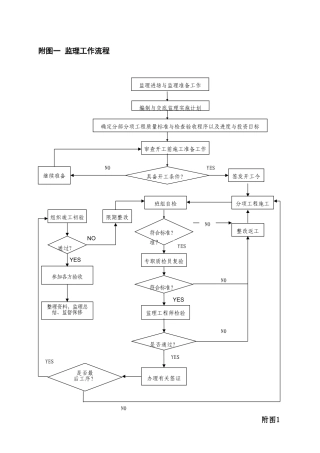 江苏省项目监理现场工作流程图--监理工作流程