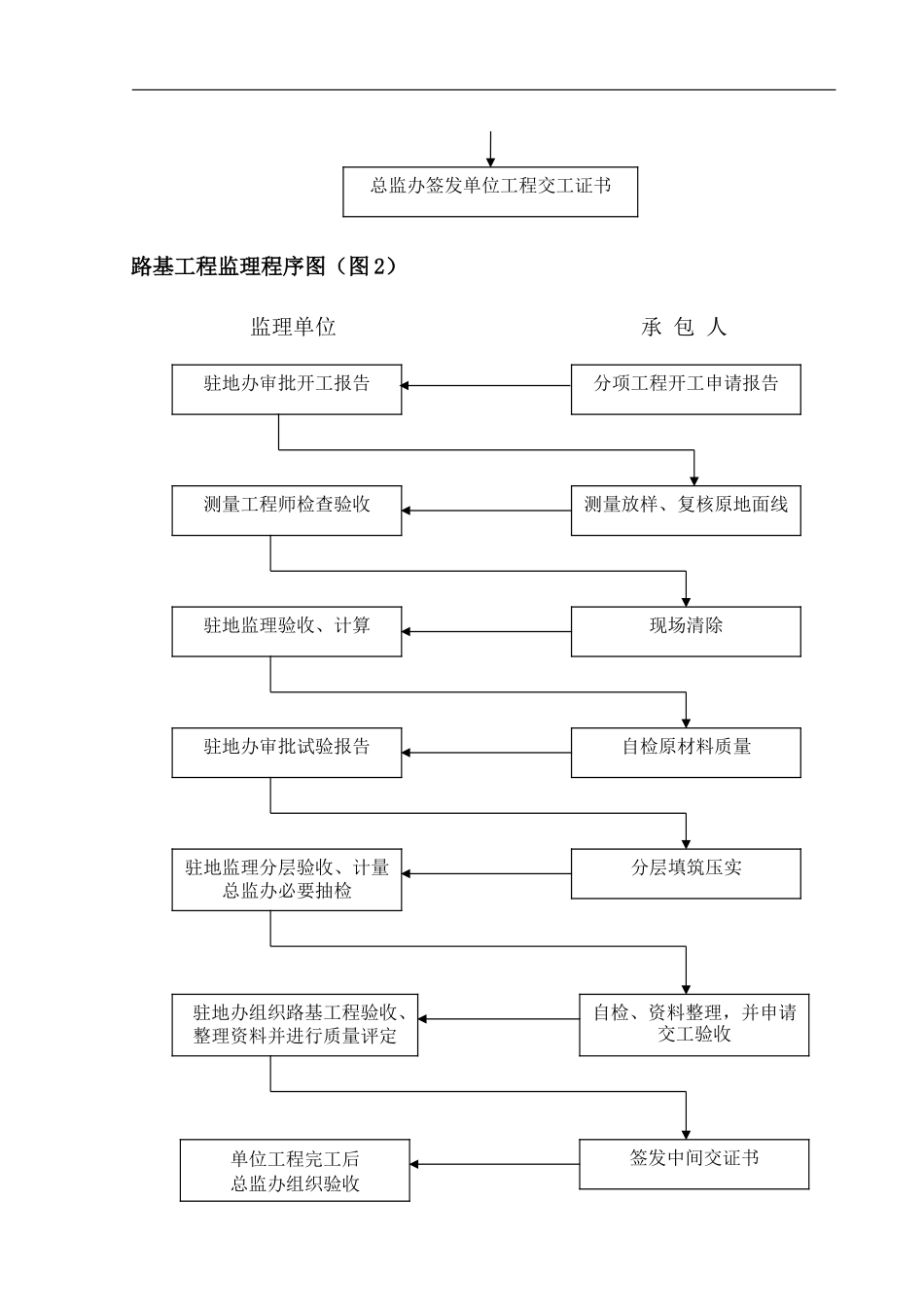 结构工程监理工作程序--监理工作流程_第3页