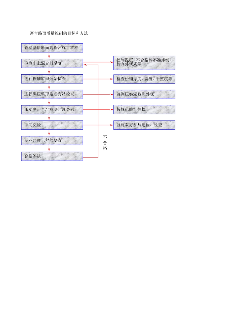 沥青路面监理工作流程--监理工作流程_第1页
