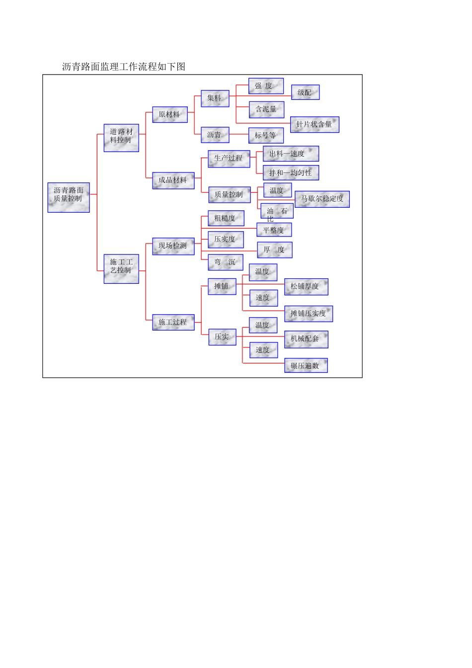 沥青路面监理工作流程--监理工作流程_第2页