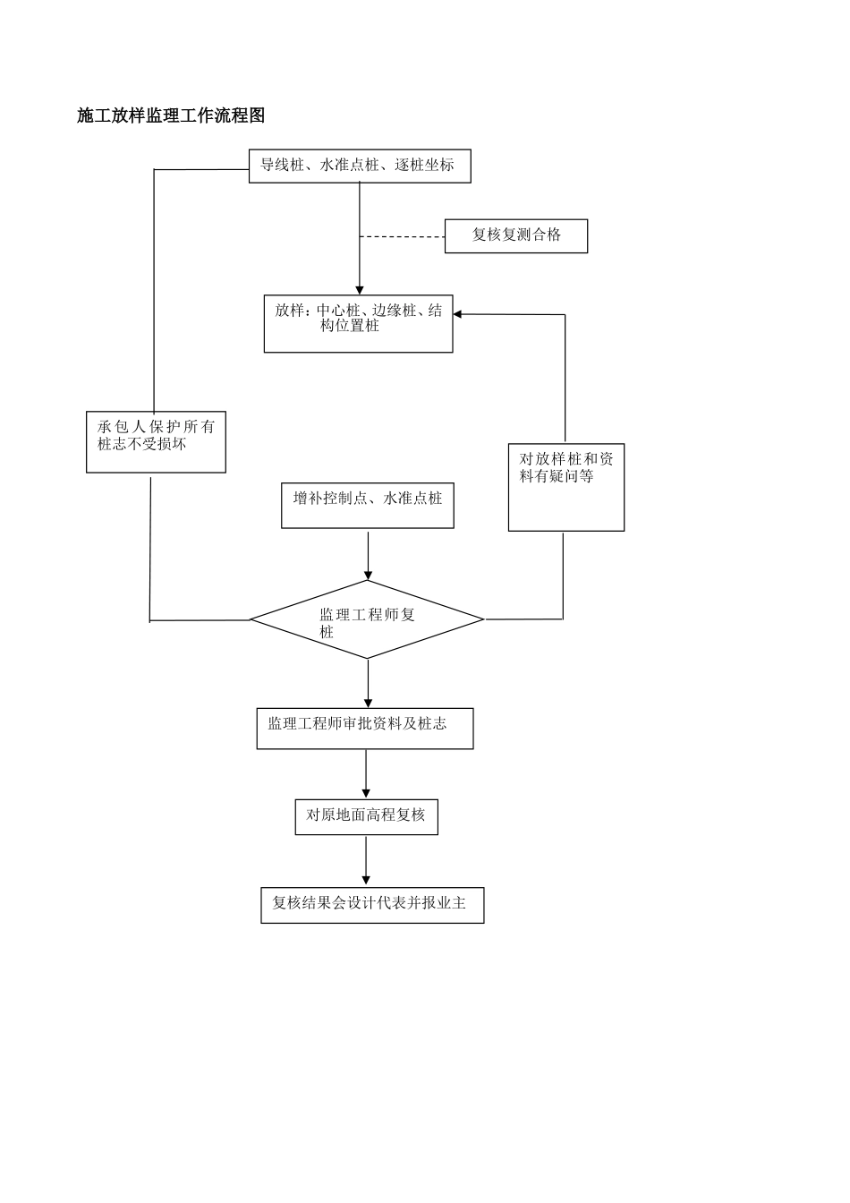 沥青路面监理工作流程--监理工作流程_第3页