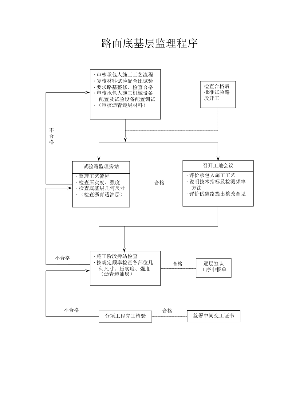 路面工程监理程序--监理工作流程_第1页