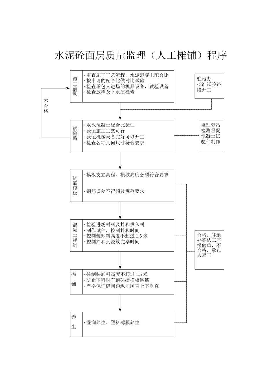 路面工程监理程序--监理工作流程_第2页