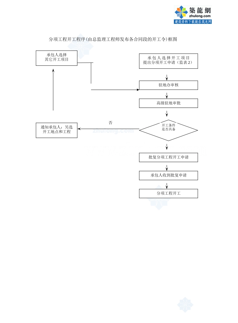 路桥工程监理工作流程图--监理工作流程_第1页