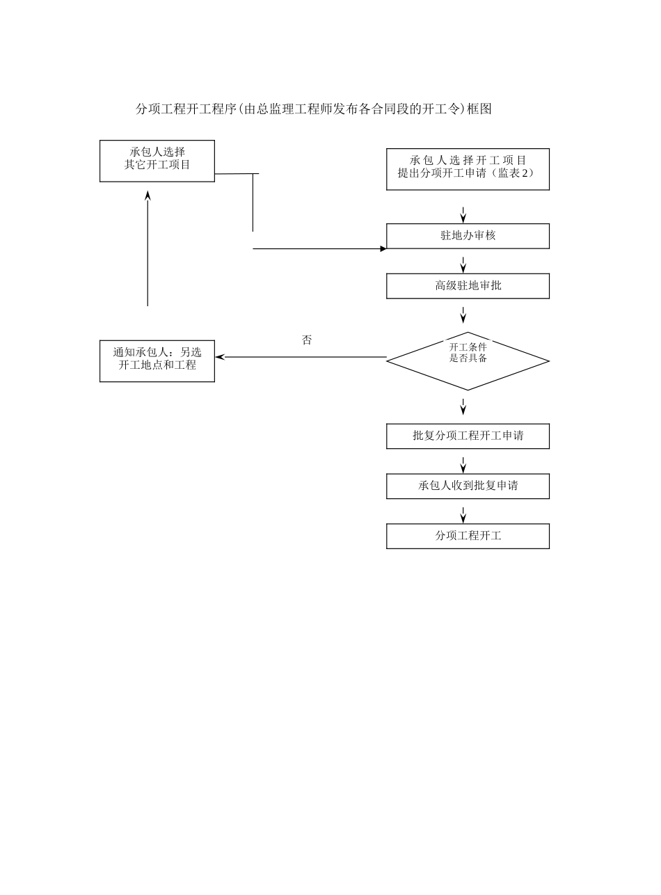 路桥监理工作流程图--监理工作流程_第1页