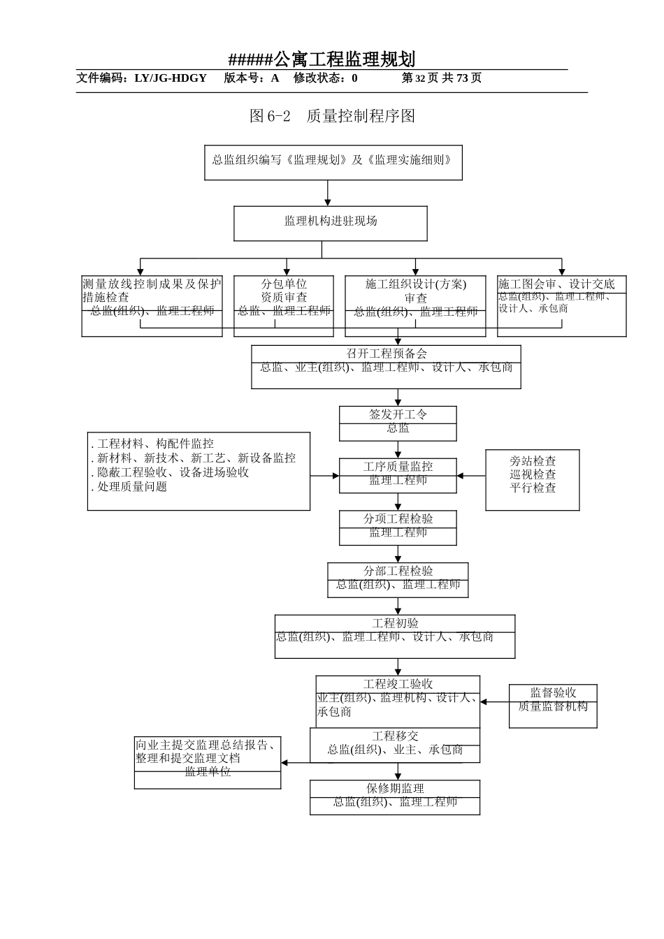 某公寓工程监理规划程序图--监理工作流程_第3页