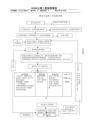 某公寓工程监理规划程序图--监理工作流程