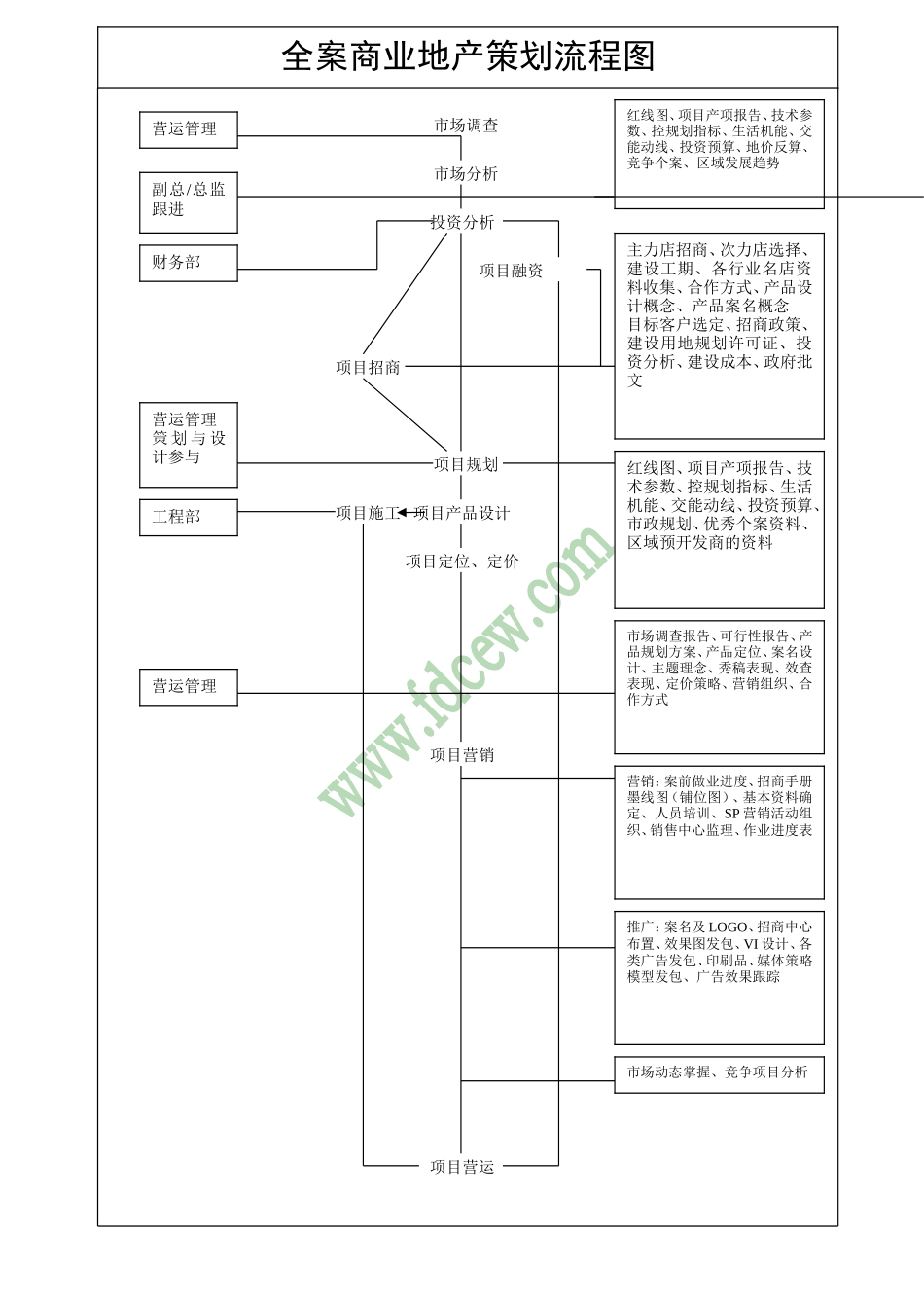 全程策划流程及商业地产策划流程图--监理工作流程_第1页