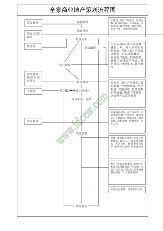 全程策划流程及商业地产策划流程图--监理工作流程