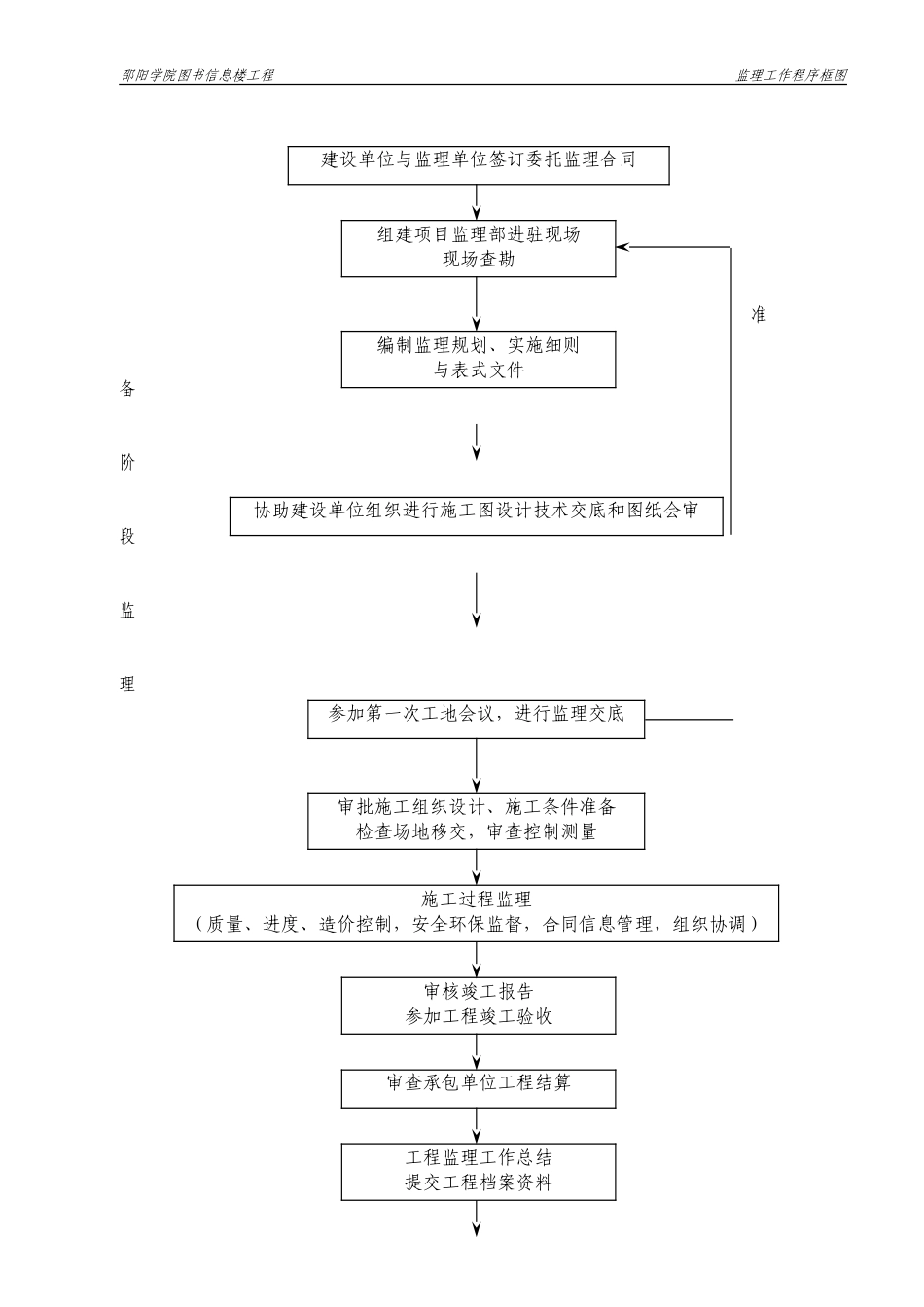 邵阳学院图书信息楼工程监理工作程序框图--监理工作流程_第1页