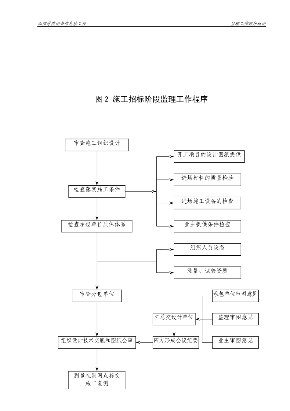 邵阳学院图书信息楼工程监理工作程序框图--监理工作流程_第3页