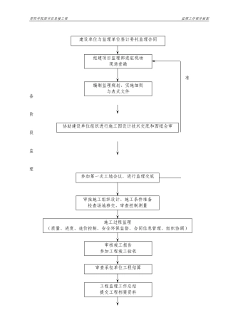 邵阳学院图书信息楼工程监理工作程序框图--监理工作流程