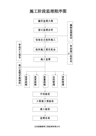 施工阶段监理程序图--监理工作流程