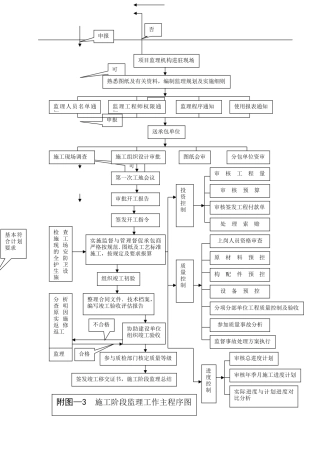 施工阶段监理工作程序图--监理工作流程